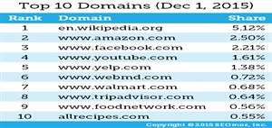 برندهای موفق و ناموفق گوگل در سال 2015