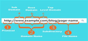 چگونه آدرس صفحه مبتنی بر سئو توسط کلمات کلیدی بنویسیم؟