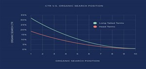 نرخ کلیک ارگانیک چیست؟ تاثیر Organic CTR در سئو سایت