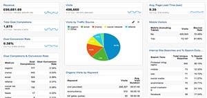 داشبورد گوگل آنالیتیکس چیست؟ اهمیت Google Analytic Dashboard