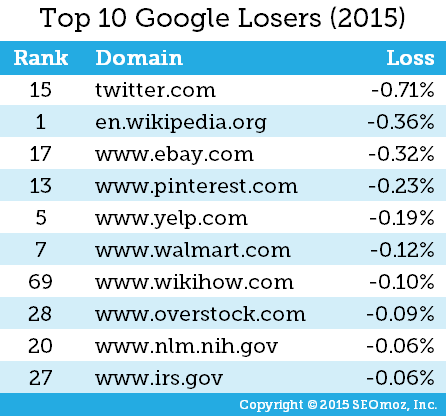 ناموفق ترین وب سایت ها در سال 2015
